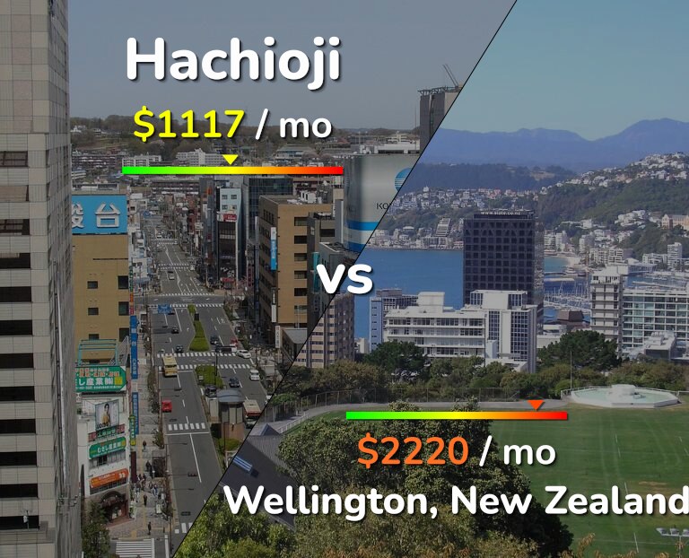 Cost of living in Hachioji vs Wellington infographic