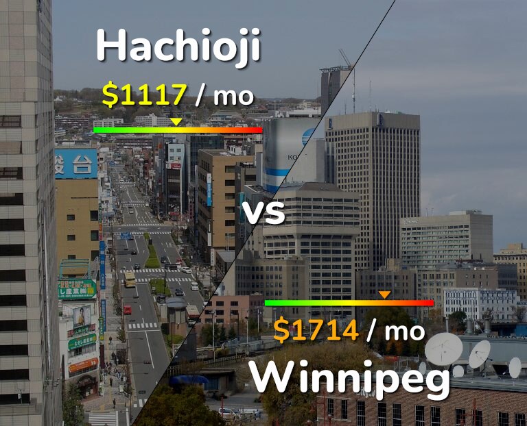 Cost of living in Hachioji vs Winnipeg infographic