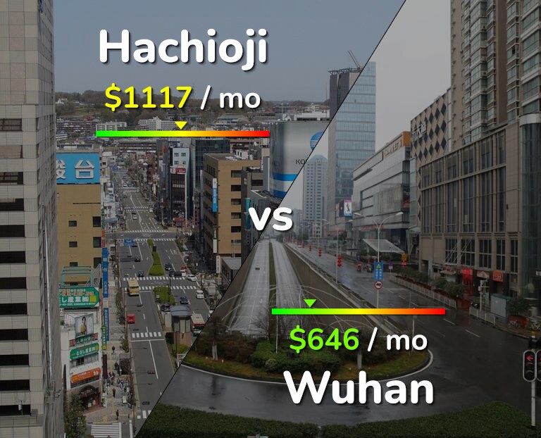 Cost of living in Hachioji vs Wuhan infographic