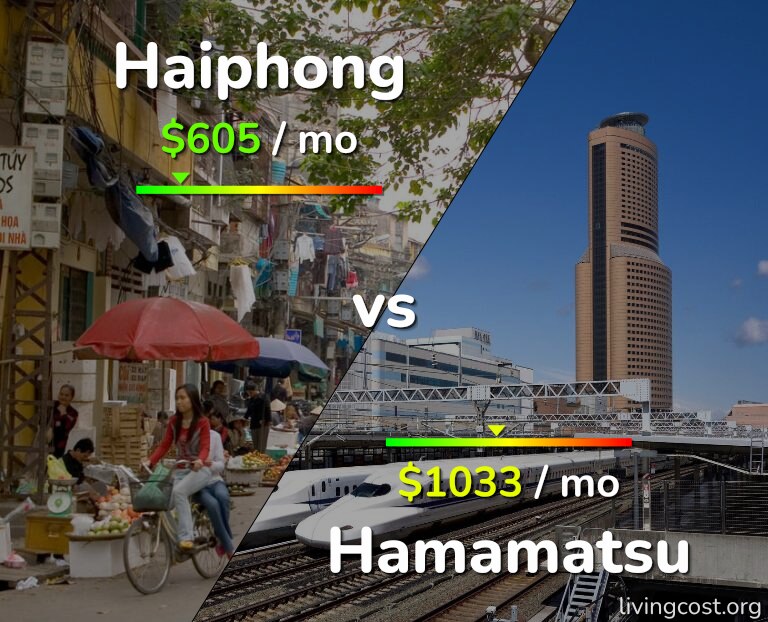 Cost of living in Haiphong vs Hamamatsu infographic