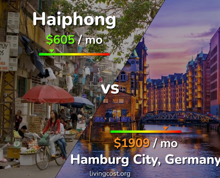 Cost of living in Haiphong vs Hamburg City infographic