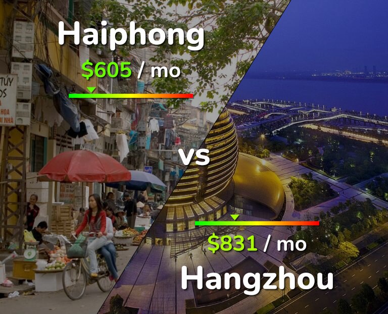 Cost of living in Haiphong vs Hangzhou infographic