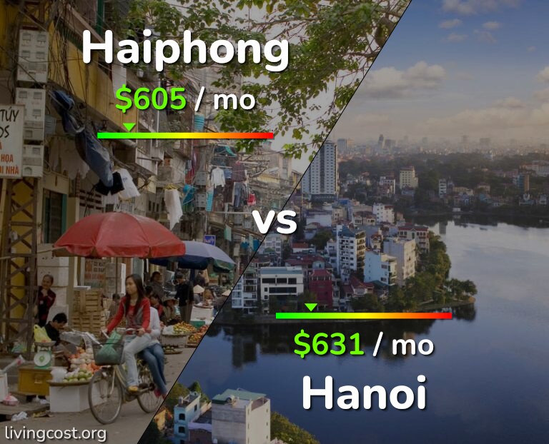 Cost of living in Haiphong vs Hanoi infographic