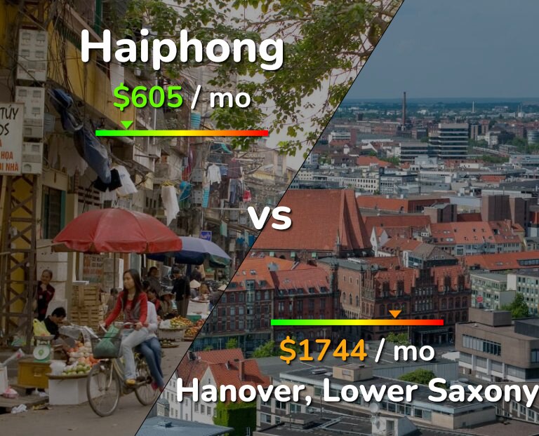 Cost of living in Haiphong vs Hanover infographic
