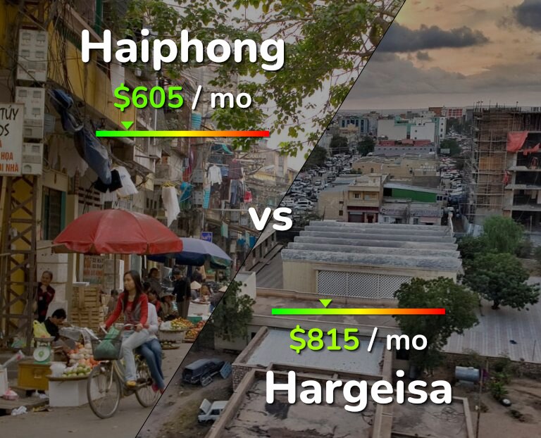 Cost of living in Haiphong vs Hargeisa infographic