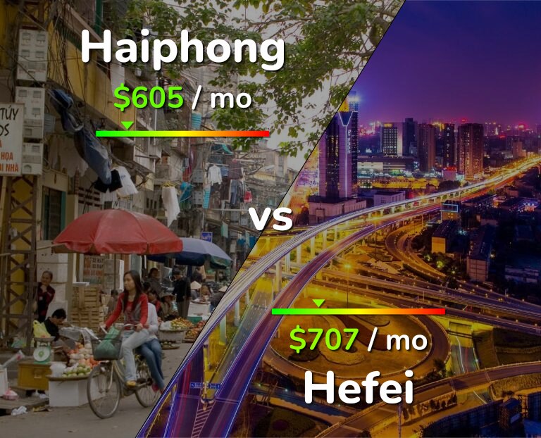 Cost of living in Haiphong vs Hefei infographic