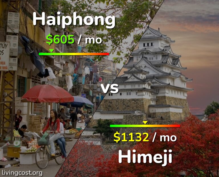 Cost of living in Haiphong vs Himeji infographic
