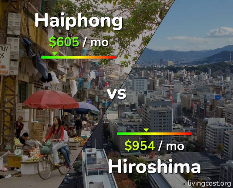 Cost of living in Haiphong vs Hiroshima infographic