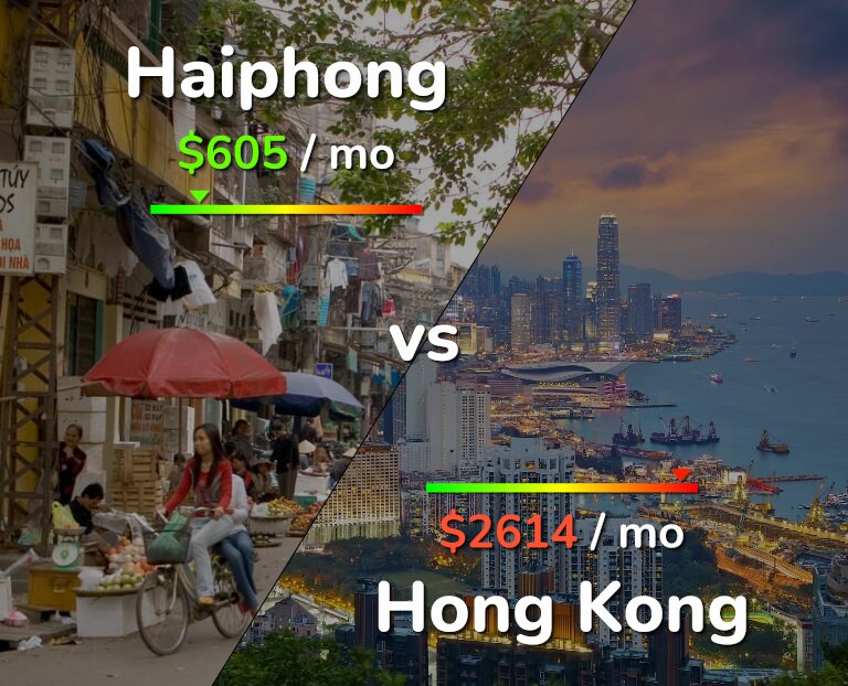 Cost of living in Haiphong vs Hong Kong infographic