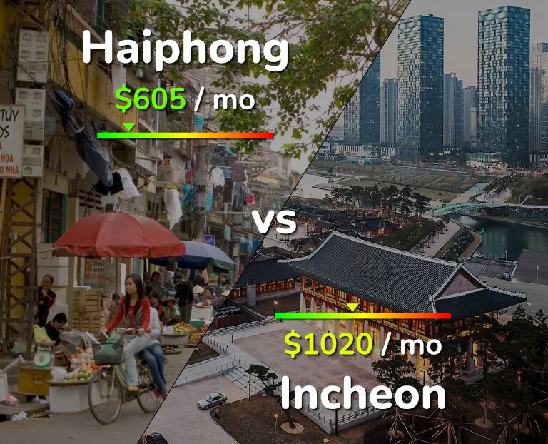 Cost of living in Haiphong vs Incheon infographic