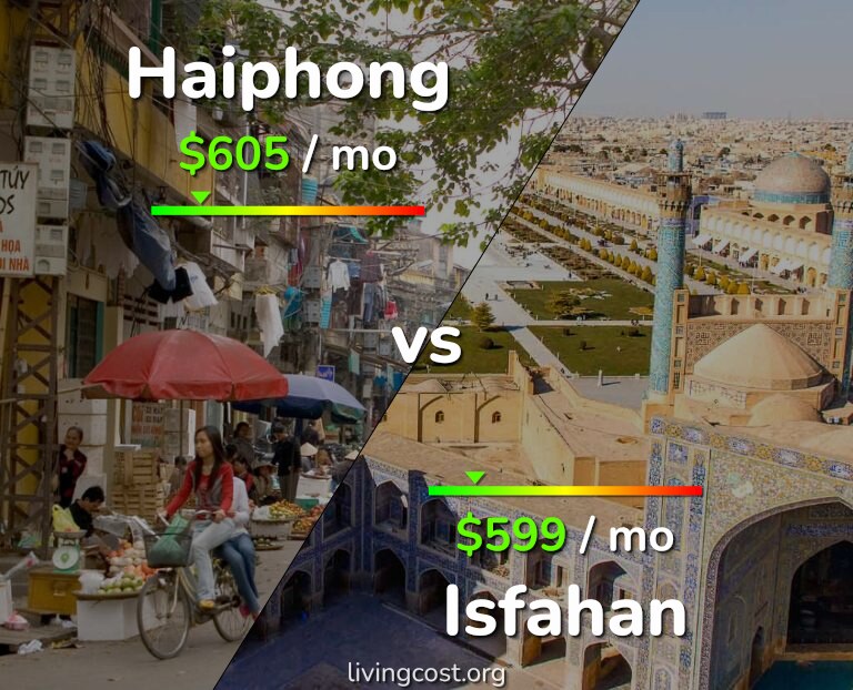 Cost of living in Haiphong vs Isfahan infographic