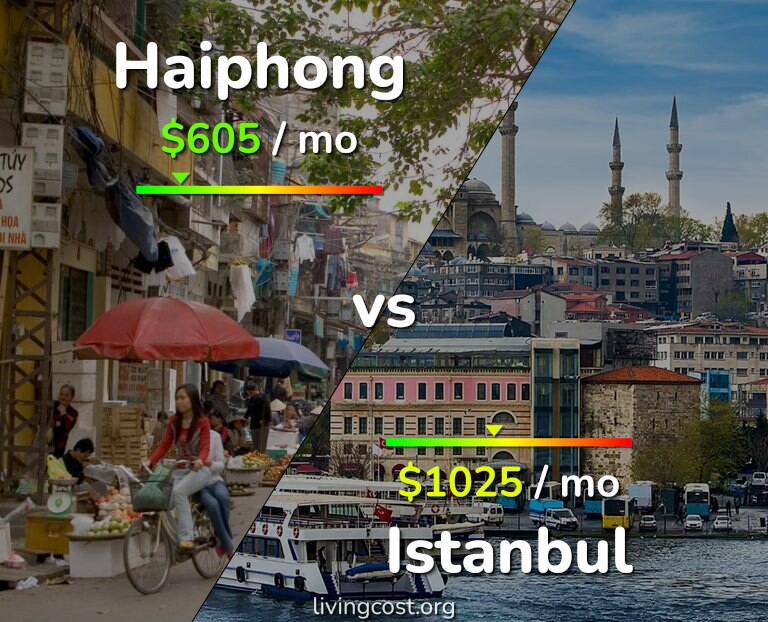 Cost of living in Haiphong vs Istanbul infographic