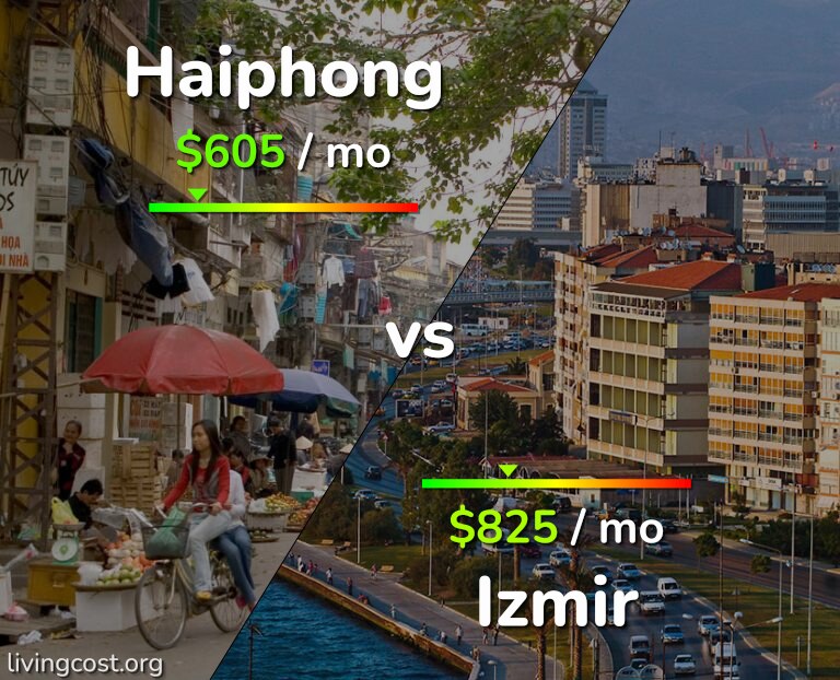 Cost of living in Haiphong vs Izmir infographic