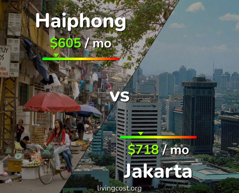 Cost of living in Haiphong vs Jakarta infographic