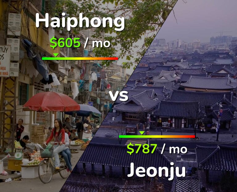 Cost of living in Haiphong vs Jeonju infographic