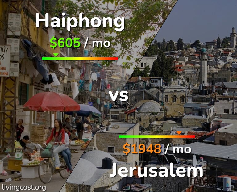 Cost of living in Haiphong vs Jerusalem infographic