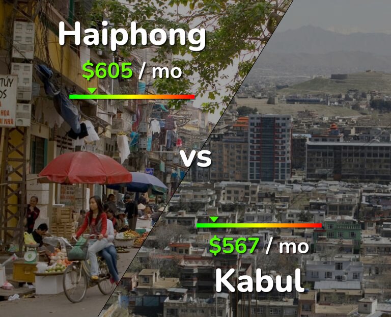 Cost of living in Haiphong vs Kabul infographic