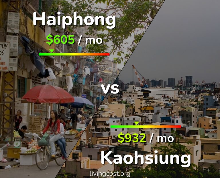 Cost of living in Haiphong vs Kaohsiung infographic