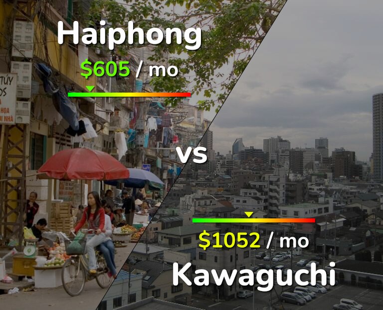 Cost of living in Haiphong vs Kawaguchi infographic