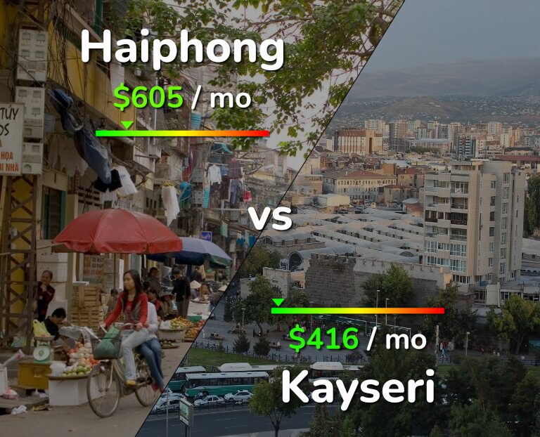 Cost of living in Haiphong vs Kayseri infographic