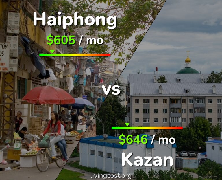 Cost of living in Haiphong vs Kazan infographic