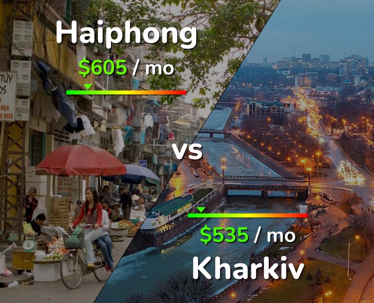 Cost of living in Haiphong vs Kharkiv infographic
