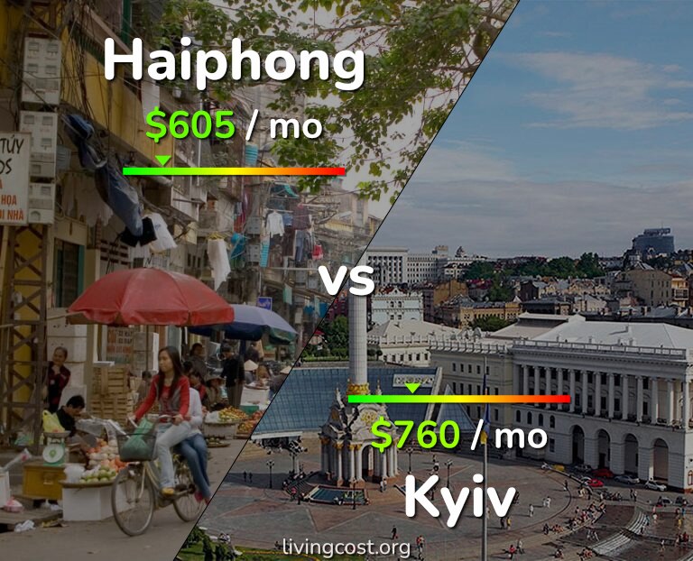 Cost of living in Haiphong vs Kyiv infographic