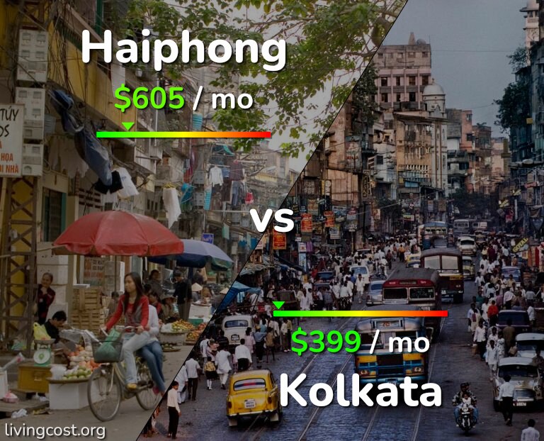 Cost of living in Haiphong vs Kolkata infographic