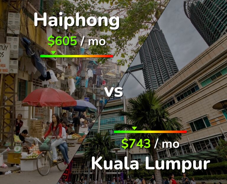 Cost of living in Haiphong vs Kuala Lumpur infographic