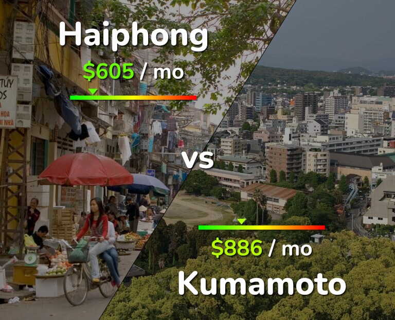 Cost of living in Haiphong vs Kumamoto infographic