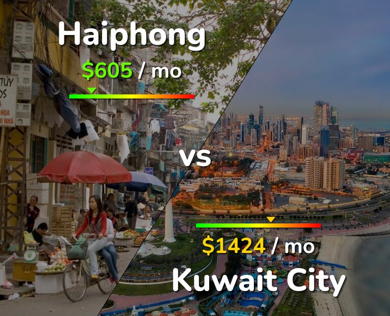Cost of living in Haiphong vs Kuwait City infographic