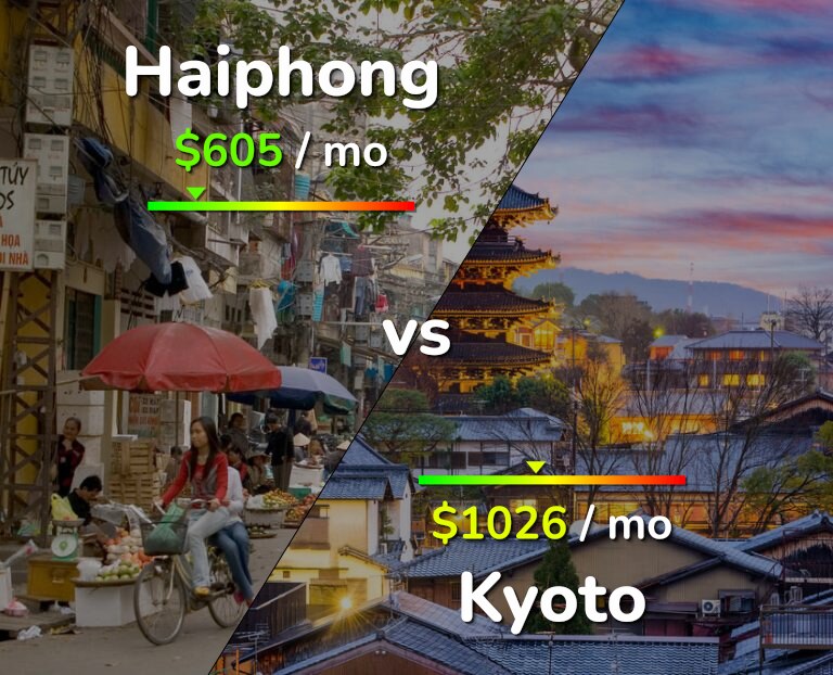 Cost of living in Haiphong vs Kyoto infographic