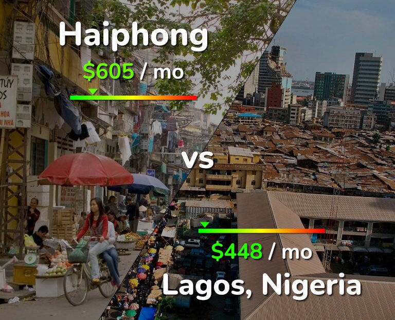 Cost of living in Haiphong vs Lagos infographic