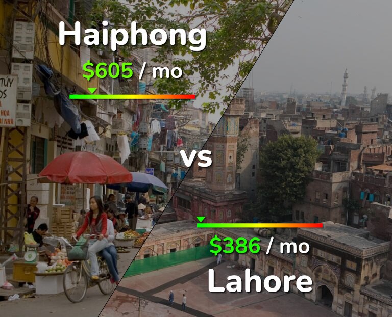Cost of living in Haiphong vs Lahore infographic