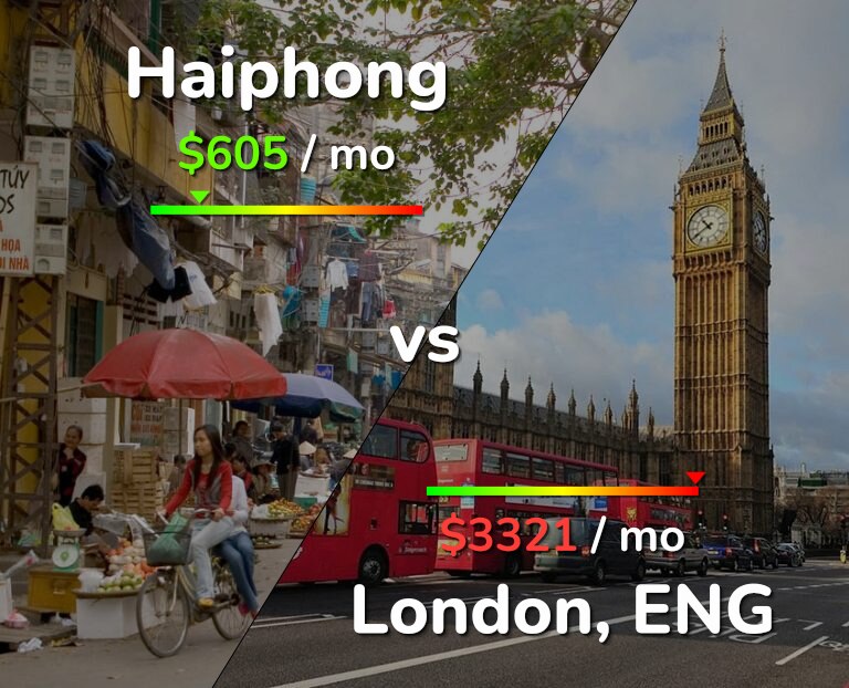 Cost of living in Haiphong vs London infographic