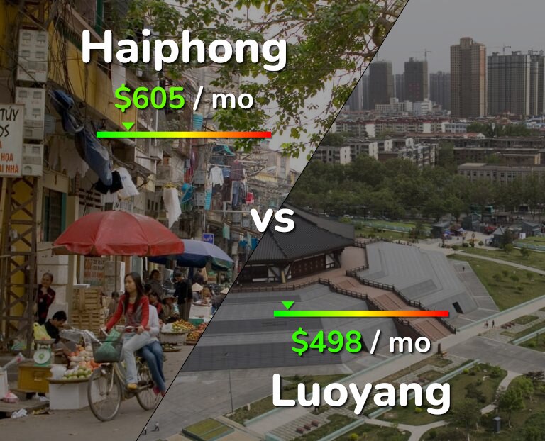 Cost of living in Haiphong vs Luoyang infographic