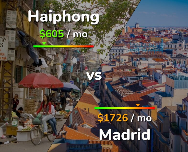 Cost of living in Haiphong vs Madrid infographic