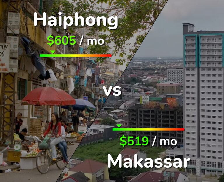 Cost of living in Haiphong vs Makassar infographic