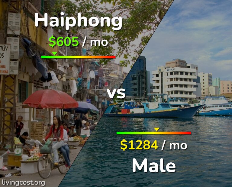 Cost of living in Haiphong vs Male infographic