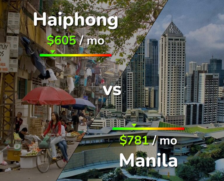 Cost of living in Haiphong vs Manila infographic