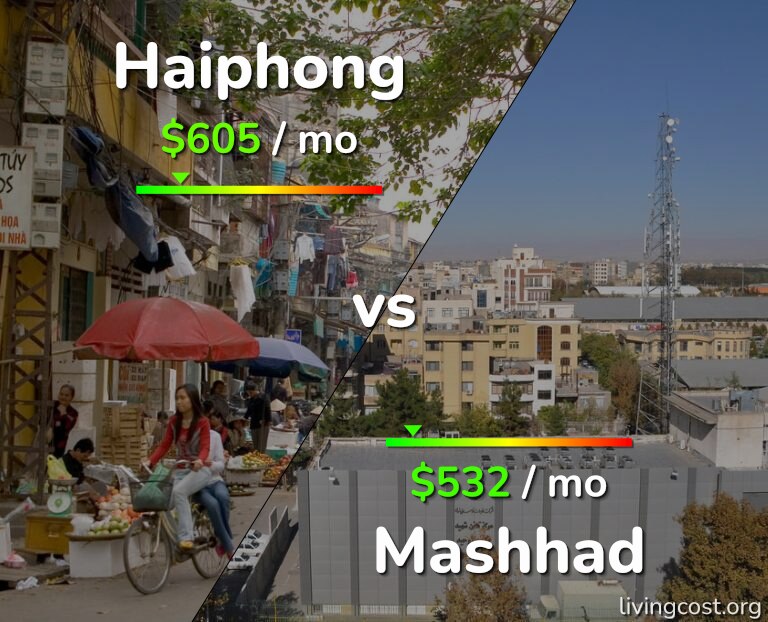 Cost of living in Haiphong vs Mashhad infographic
