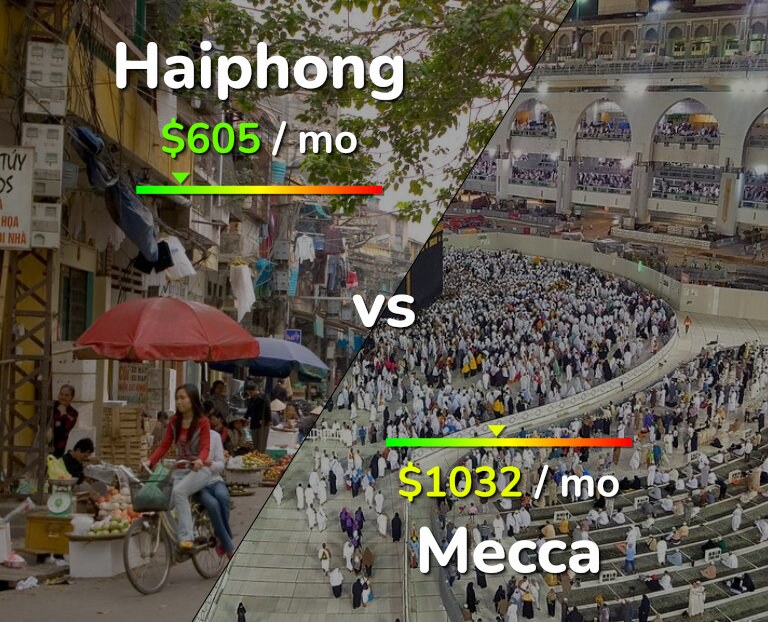 Cost of living in Haiphong vs Mecca infographic