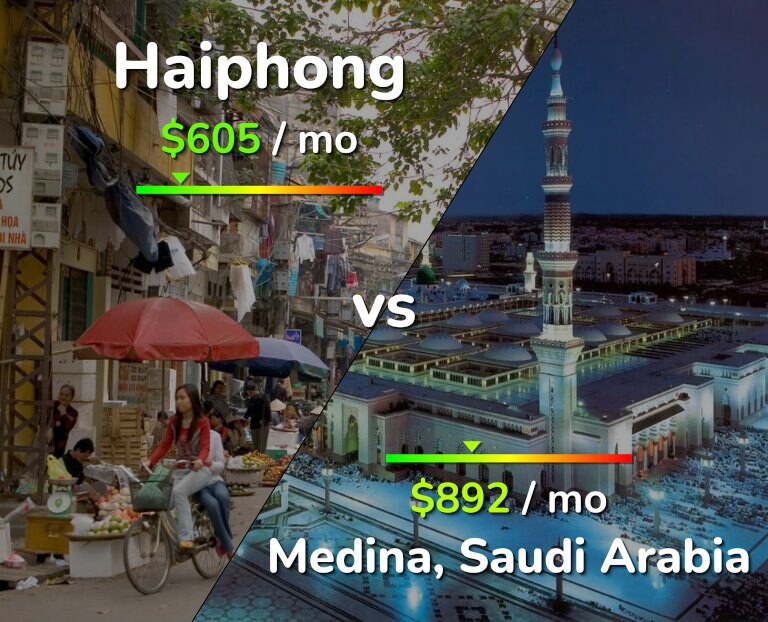 Cost of living in Haiphong vs Medina infographic