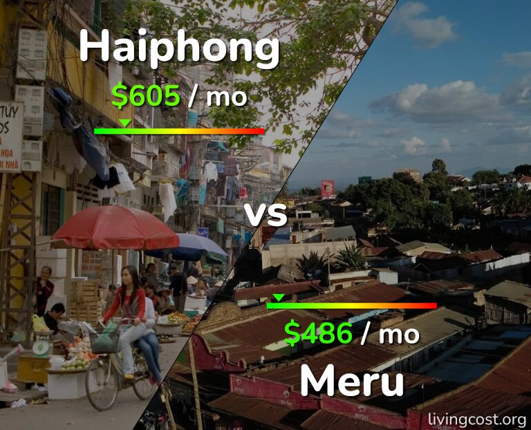 Cost of living in Haiphong vs Meru infographic