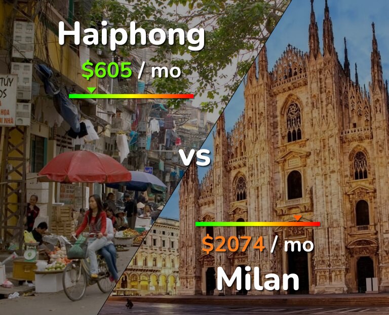 Cost of living in Haiphong vs Milan infographic