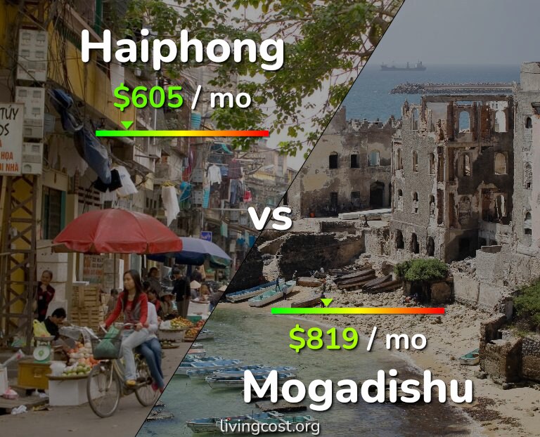 Cost of living in Haiphong vs Mogadishu infographic