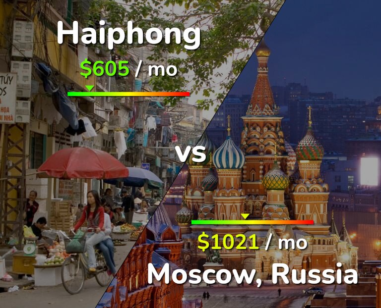 Cost of living in Haiphong vs Moscow infographic