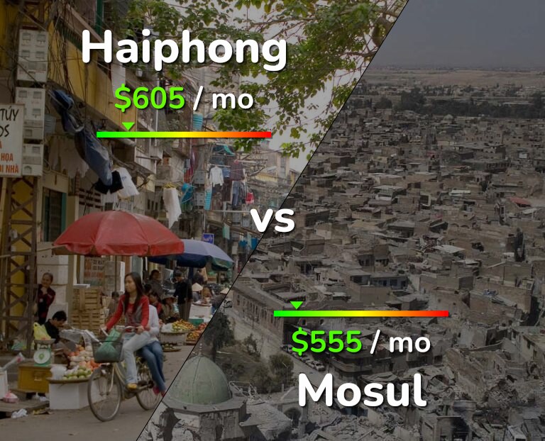 Cost of living in Haiphong vs Mosul infographic