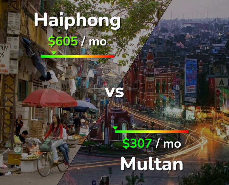 Cost of living in Haiphong vs Multan infographic