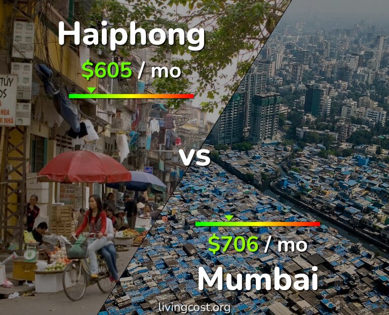 Cost of living in Haiphong vs Mumbai infographic